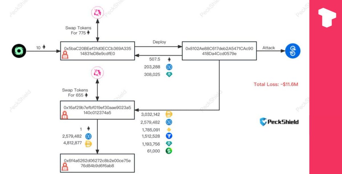 CriptogirlB's tweet photo. 🧵1 
A hacker leveraged an old Yearn Finance contract to mint more than 1 quadrillion Yearn Tether (yUSDT) tokens starting at $10,000. They then exchanged #yUSDT for other stablecoins, the total value being $11.6 million. The stablecoins involved are: https://t.co/yQjNDjHVIt