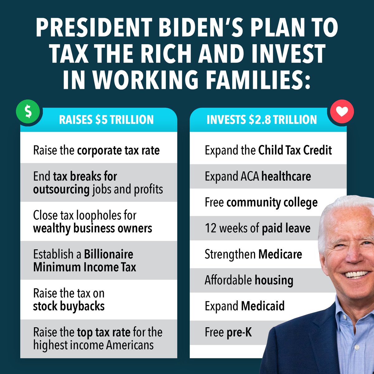 President Biden’s proposed budget raises $5 trillion to lower the deficit and make investments in working families by making the wealthy and corporations pay their fair share in taxes. #TaxDay2023