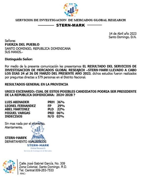 SternMark268536's tweet photo. Encuesta realizada del 24 al 26 de Marzo 2023, Distrito Nacional, donde arroja 36% @luisabinader 29%@LeonelFernandez 22 @AbelMartinezD @MiguelVargasM 6% y @Guillermomoreno 3% y un 4% no vota 

Aclaramos que está encuesta fue pagada por un empresario de la región del Cibao. https://t.co/umMnlQWmkL