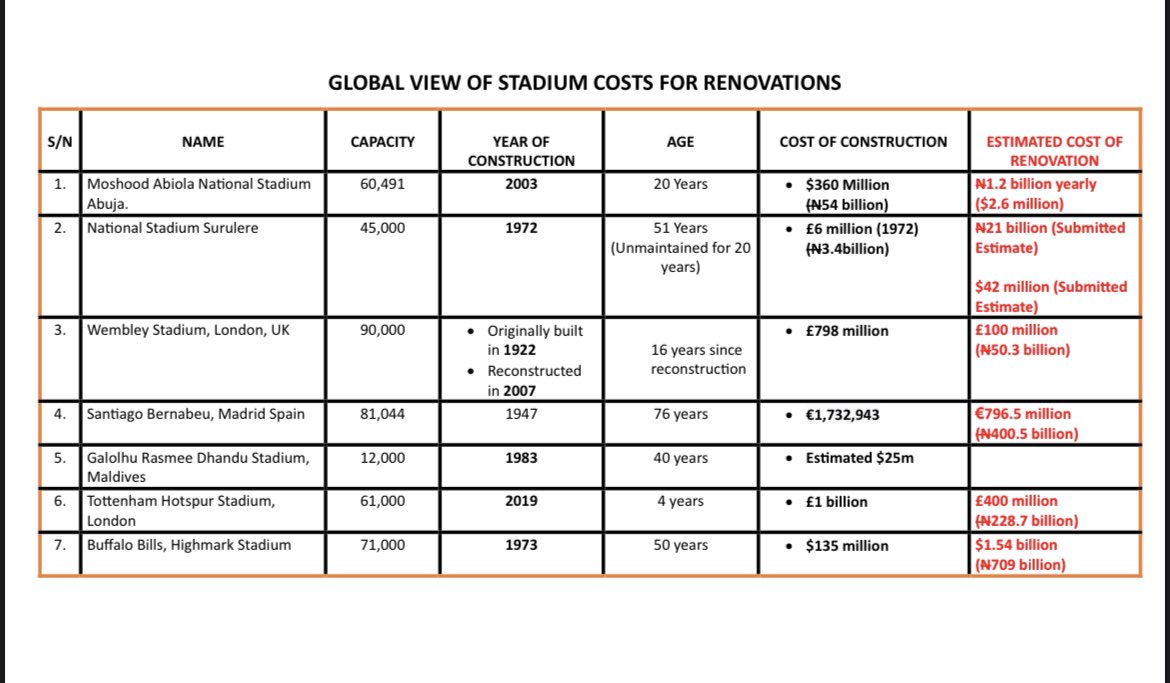 de_voyce's tweet photo. A global view of stadium renovation costs. For a fact, stadium construction or reconstruction are huge projects anywhere in the world, at least if a good job is to be done. https://t.co/obGWKDXKjf