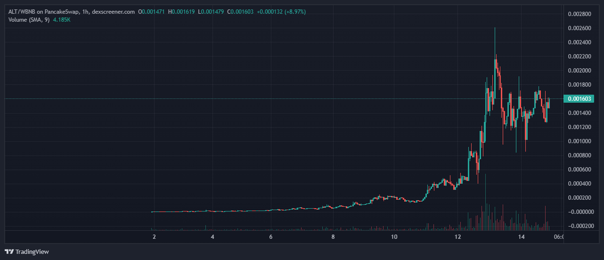 Introducing Alphabet

<a href="/Alphabetbsc/">Alphabet</a> 

This got brought to my attention in dms since 600k it’s now at 1.3mil. 

The idea behind the project is brilliant , they have a good team and the building going on is solid. The block chain they have built is being audited by certik! 

Take a