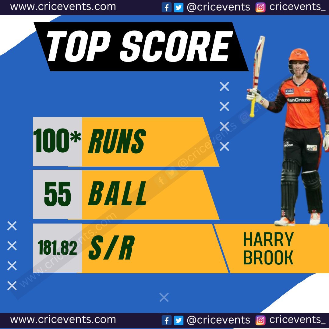 cricevents's tweet photo. Harry Brook hundred. Tests, ODIs, T20Is, IPL. Put him anywhere he will score! What a talent. He gets the first hundred of the season for us. #SRHvsKKR #KKRvsSRH #harrybrook https://t.co/Po3lKJU22t