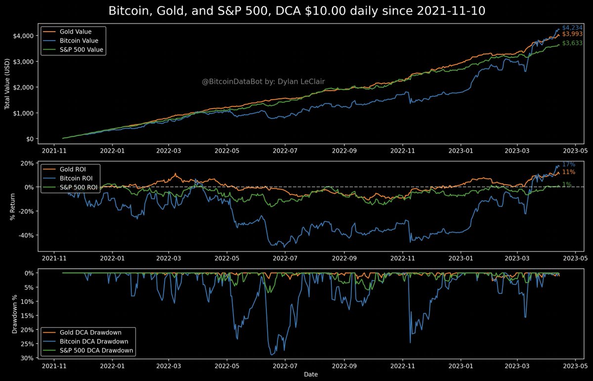 BitcoinDataBot's tweet image. Daily dollar cost averaging #Bitcoin, Gold, & S&P 500 starting the day of the last bitcoin all time high:
- #Bitcoin: +17%
- Gold: +11%
- S&P 500: +1%
