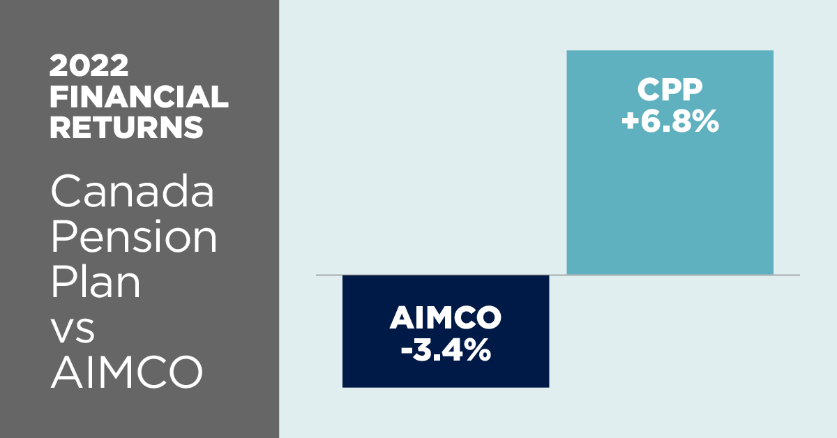 What would happen if Danielle Smith took us out of the Canada Pension Plan &amp; the UCP managed our retirement funds?

Compare how UCP managed pension funds (AIMCO) performed in 2022 compared to CPP.

#alberta #ableg #abpoli #abvotes #yyc #yeg #reddeer #calgary #Edmonton #shpk