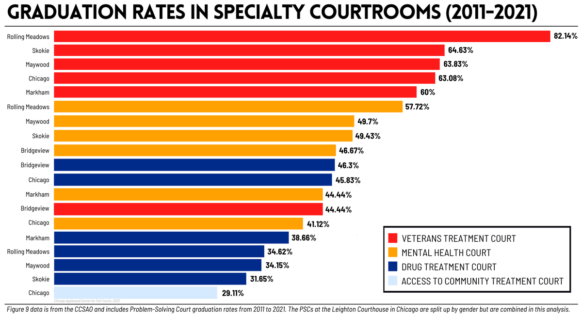 ChiAppleseed's tweet photo. These wide variations in success rates across each individual #diversion courtroom suggests that judges’ attitudes and practices influence participants’ success. 

The impact of a judge’s own "style" and discretion create different circumstances for each court participant. 6/🧵 https://t.co/gdUAEzgUWY
