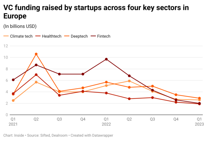inside's tweet photo. VC firms invested $2B in European fintech startups in Q1 2023. The venture funding pullback impacted fintech startups in the region the hardest, with funding in the recent quarter declining 83% from $9.7B in Q1 2022. https://t.co/j4WGTPcPGG