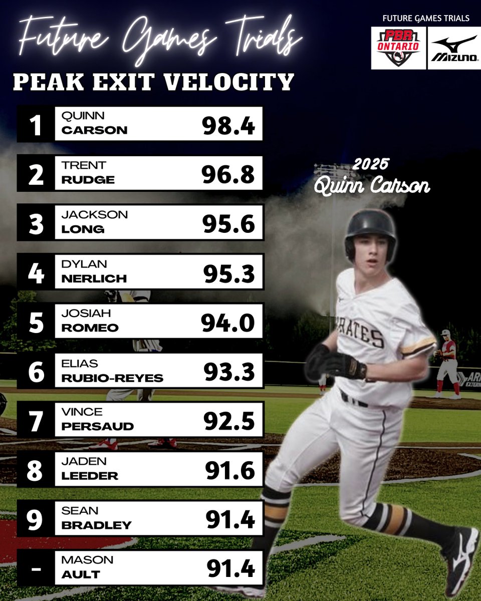 📈𝙵𝙶 𝚃𝚁𝙸𝙰𝙻𝚂 (𝚂𝙴𝚂𝚂𝙸𝙾𝙽 𝟷): 𝚃𝚁𝙰𝙲𝙺𝙼𝙰𝙽 𝙷𝙸𝚃𝚃𝙸𝙽𝙶 𝙻𝙴𝙰𝙳𝙴𝚁𝚂📈 Below, we break down the top hitting metrics from the batting practice portion of last Friday's showcase. '25 Quinn Carson leads the way at 98.4 mph max EV. 🔗 loom.ly/yXLaiac