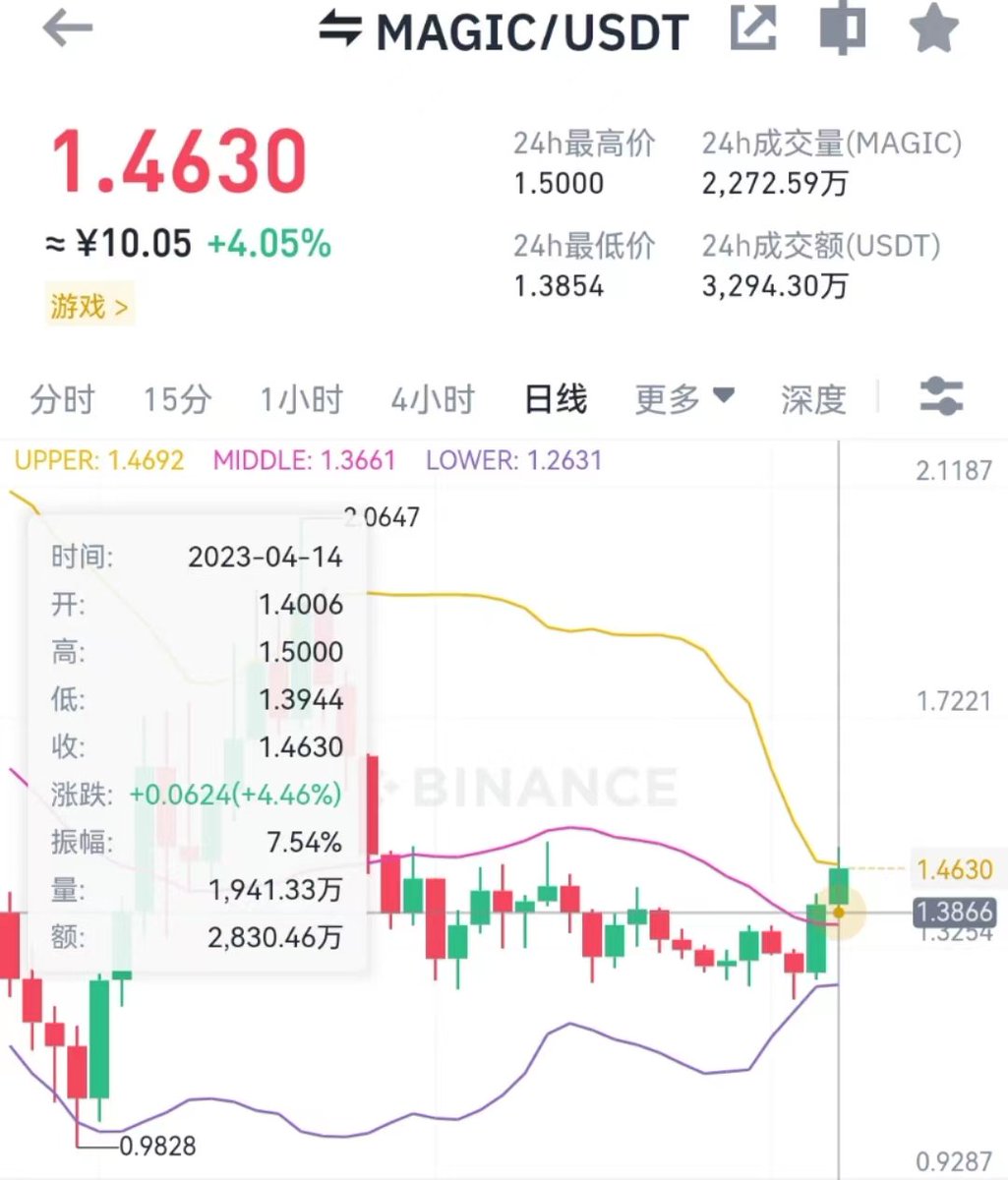 Johnbuvy's tweet photo. Loon 全部止盈了 买入均价0.0035  卖出均价0.0085  总共2.4倍。
Magic  1.45附近建仓，突破1.5得冲一波 https://t.co/nwzNmt3I7w