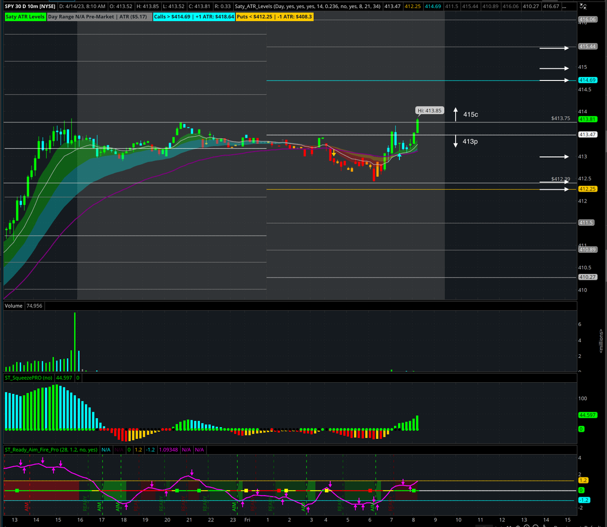 $SPY 415c ITM on the way up. $SPY 413p ITM on the way down and then ...