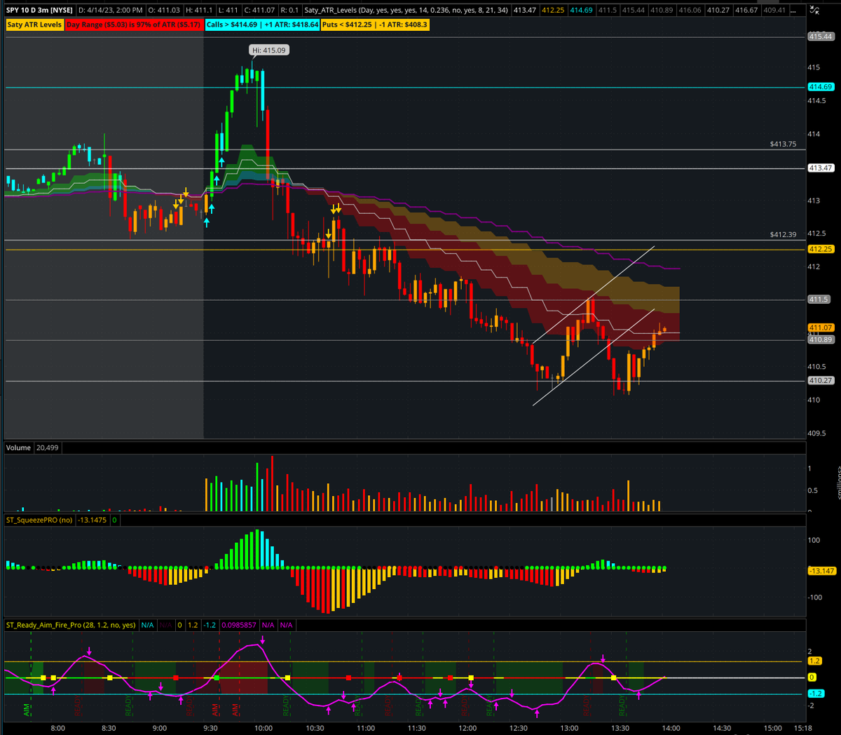 $SPY 415c ITM on the way up. $SPY 413p ITM on the way down and then ...