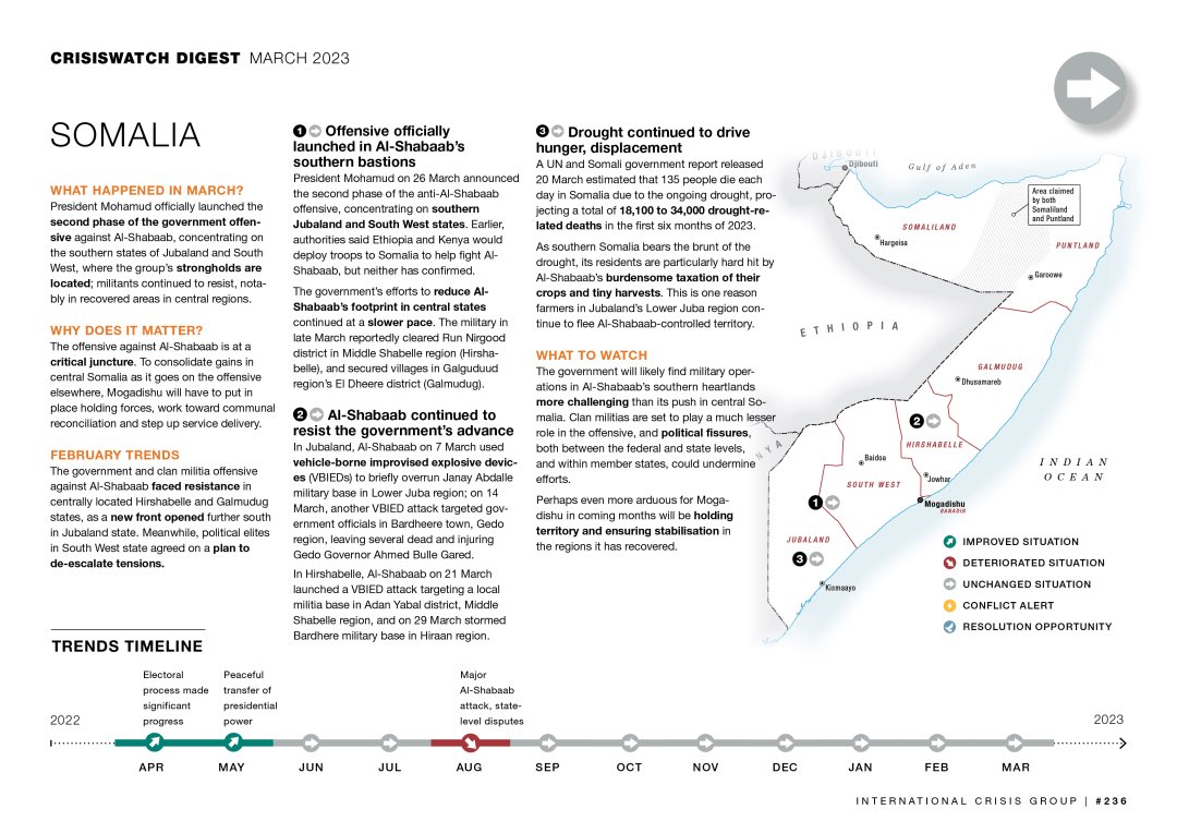 CrisisWatch Digest Somalia by @CrisisGroup is out. 

Read here crisisgroup.org/africa/horn-af….