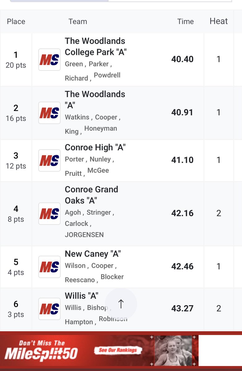 IsaiahPruitt05's tweet photo. #AGTG 4x2 DISTRICT CHAMPS🏅 broke the 9 YEAR OLD record with a time 1:25.83 and placed third🥉 in the 4x1 with our season best 41.10 broke our own record AGAIN!!! @ConroeBoysTrack @DerrickBrewOLY @CoachHardeman @CoachHurd32 @ConroeTigersFB @Fury7v7 #FuryEffect🔥 https://t.co/T2YgYeL0YH