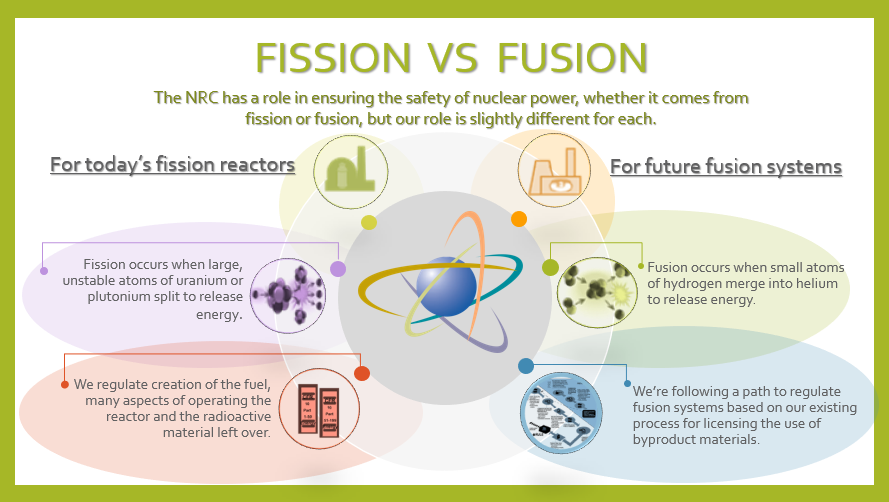 NRCgov's tweet photo. #NRCNews: Our staff will create a regulatory framework for #fusion energy systems, building on our existing process for licensing the use of byproduct materials. https://t.co/n3wFflDXwZ https://t.co/AC1T4tKDZ8