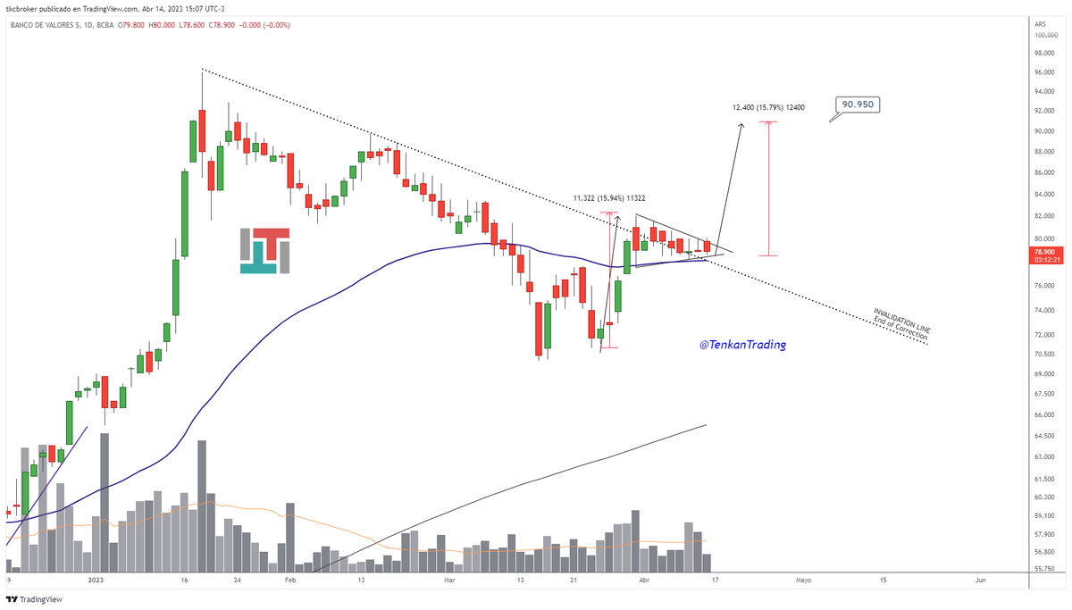 TenkanTrading's tweet photo. 📢 #VALO $VALO Diario
+
#EstudiandoConTenkan 

👉HOY Con una figura chartista + clusters técnicos👈

+

¿Que estamos viendo?
¿Como lo operarias?

Contanos en los comentarios. https://t.co/SgVEa6rxkA