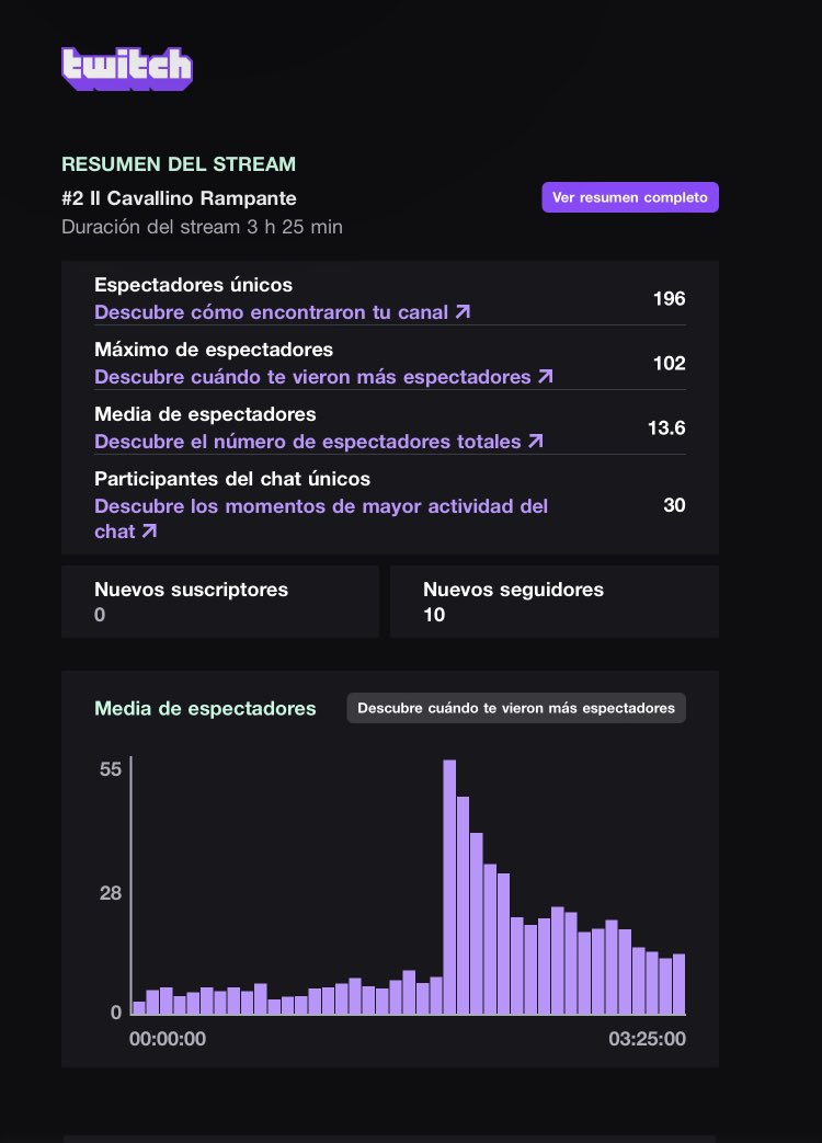 JLgameshow's tweet photo. 300 millones de gracias por hacer cada vez más grande el canal. Eternamente agradecido por el directo de hoy jugando al #F1Manager22 y súper agradecido por todos los follows y por la pedazo de raid de @LuxferoWG #twitchaffiliate #twitchstreamer https://t.co/bm06hJGqNg