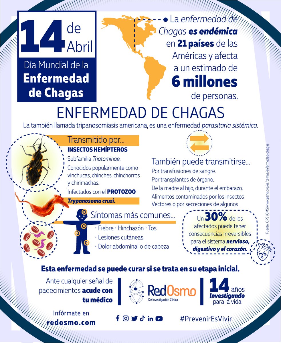 OncologicoPot's tweet photo. Hoy es el día mundial de la #EnfermedadDeChagas con el lema: Es hora de integrar la atención de la enfermedad de Chagas a la red primaria de salud.
En #FamiliaRedOSMO💙 seguimos en la búsqueda de soluciones médicas innovadoras sobre los avances médicos para combatir este mal. https://t.co/kysCNAZ9lT