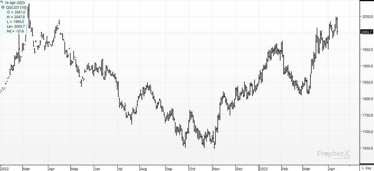 cer_hedge's tweet photo. #goldbugs- I'd like to speak to a manager- 2048.60 yesterday 1995 today. From now on if CNBC has a story on it? I don't care if it's greasy wool, lumber or sliced bread- if they like it- I'm selling it. If only out of spite :) #goldfail https://t.co/S2FXaVeAse