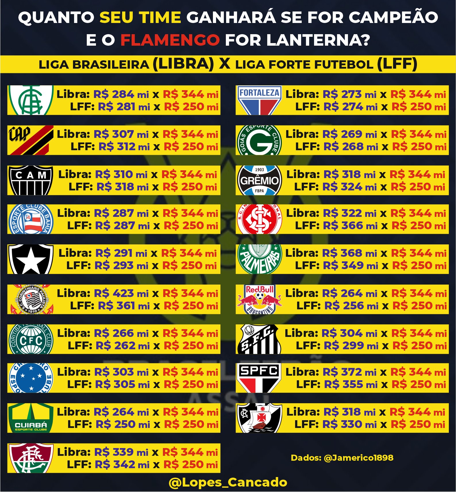 Mais três clubes aderem à Libra, a Liga do Futebol Brasileiro
