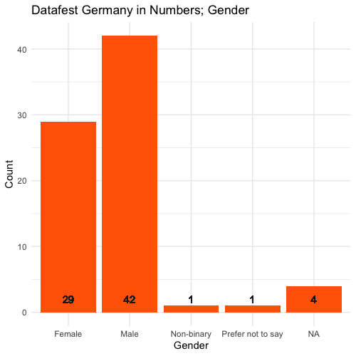 DataFestGermany's tweet image. #datafestgermany  #datafest2023 in numbers: