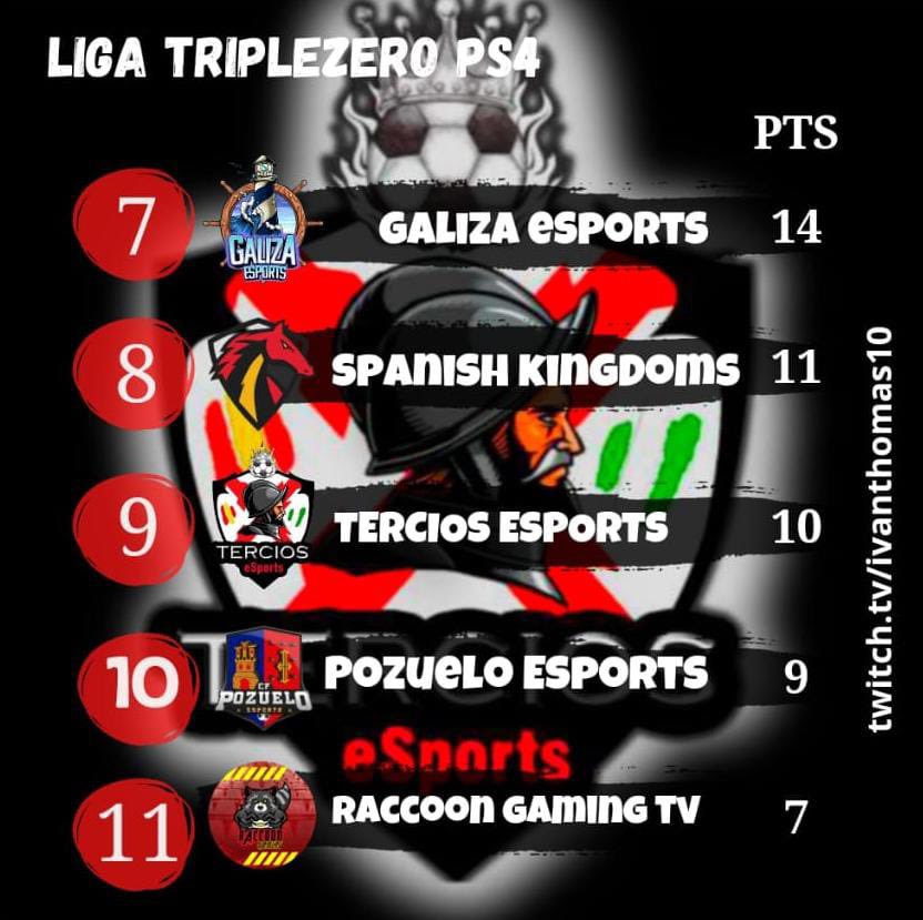 KitsuneAcadem's tweet photo. Después de esta semana así quedan las clasificaciones de las ligas en las que participamos.

La mala suerte en muchos partidos no nos han dejado estar más arriba, pero esto solo acaba de comenzar.

#WeAreTercios
#SomosTercios https://t.co/vSToSh8HRA