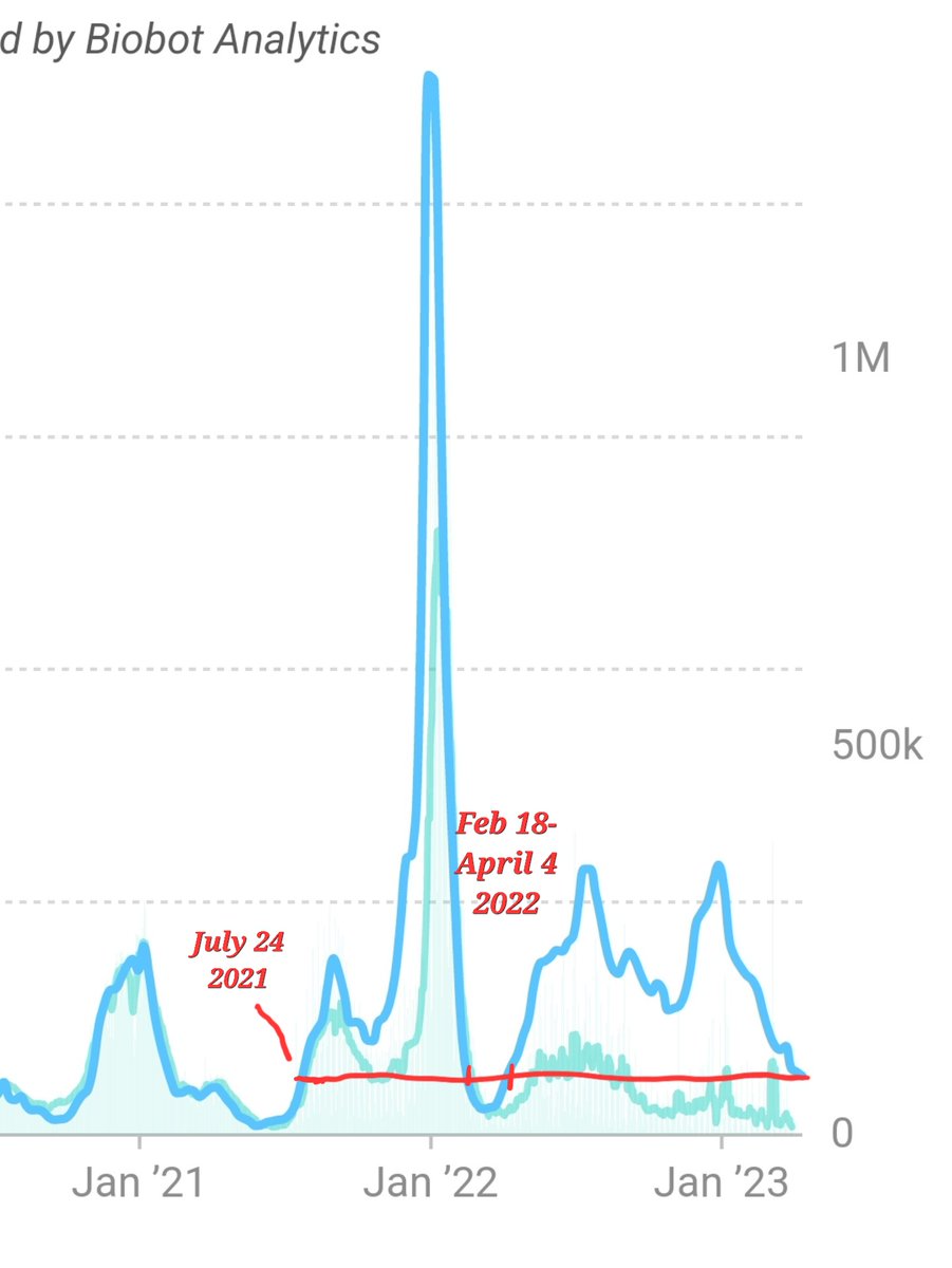 JPWeiland's tweet photo. According to wastewater data from https://t.co/BDwnbGcDaH, US infections are the lowest they've been in over a year.

Out of the past 85 weeks, only 6 weeks had lower rates than today.

Enjoy the lul while it lasts! https://t.co/rmpk7OyBpz