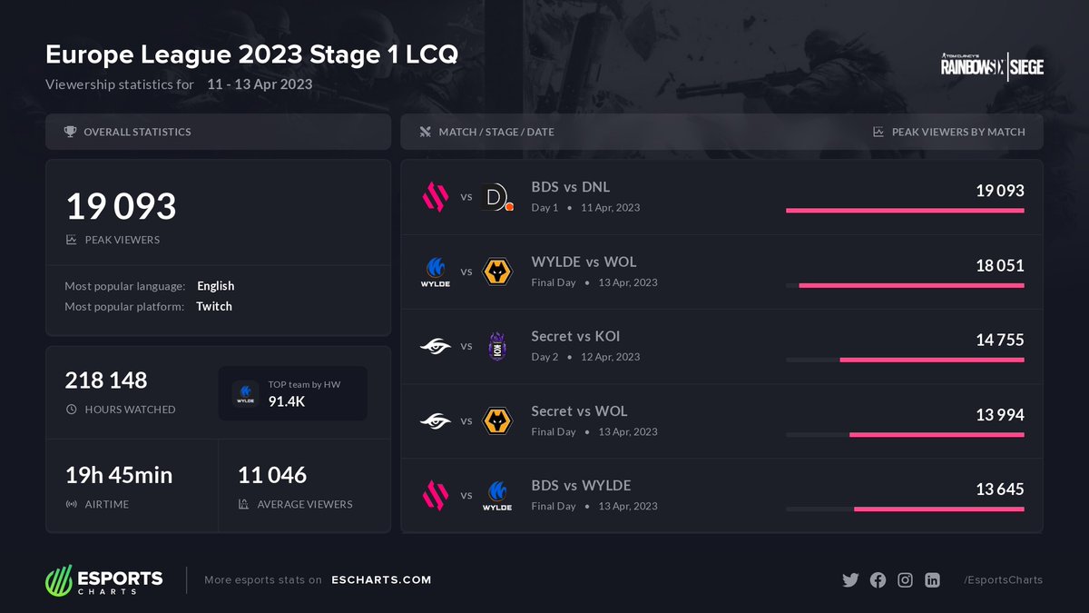 .<a href="/TeamBDS/">Team BDS</a> vs <a href="/VyalieP/">Dunlimited R6 LFO</a> is the most popular match of Europe League 2023 Stage 1 LCQ. #BLASTR6 <a href="/R6esportsEU/">Rainbow Six Esports Europe</a>

escharts.com/tournaments/ra…