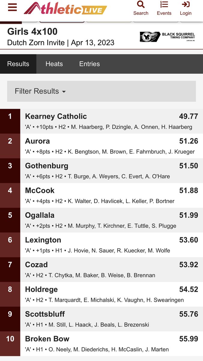 ⭐️ GOLD Medal Winners ⭐️
🚨 RECORD Performance 🚨
🥇 Dutch Zorn Invite

✴️ KC SCHOOL RECORD ✴️

Margaret Haarberg 
Payton Dzingle
Alyssa Onnan
Hazel Haarberg

4x100 Relay - 49.77 🔥🔥🔥🔥