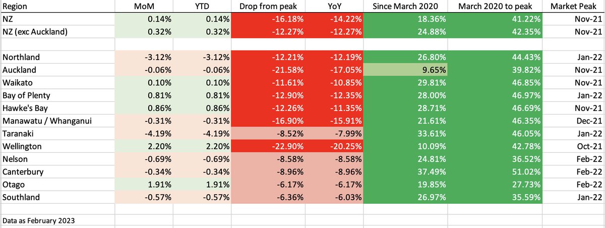AlistairNZ's tweet photo. Another week and another excellent data analysis from @NewsLambert - just knew I needed to provide the same analysis for NZ regions to highlight the post Covid movements in house price index https://t.co/zHzhqcee03