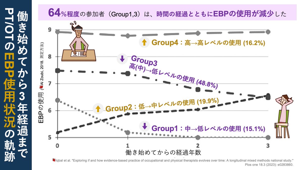copellist's tweet photo. 📕“臨床マンネリ化”の実態
・PT/OT卒業生1700人が対象
・卒後~3年経過まで1年おきに6つのEBP構成要素を調査
🔹64％以上が時間経過とともにEBPの使用が減少
🔹EBPへの積極的態度がEBP使用にとって重要
3人に2人の新人が勉強しなくなる現実…
本文の考察は,少しエモくなってしまいました😲
#EBP #EBPT https://t.co/bOeQ3cqpvj