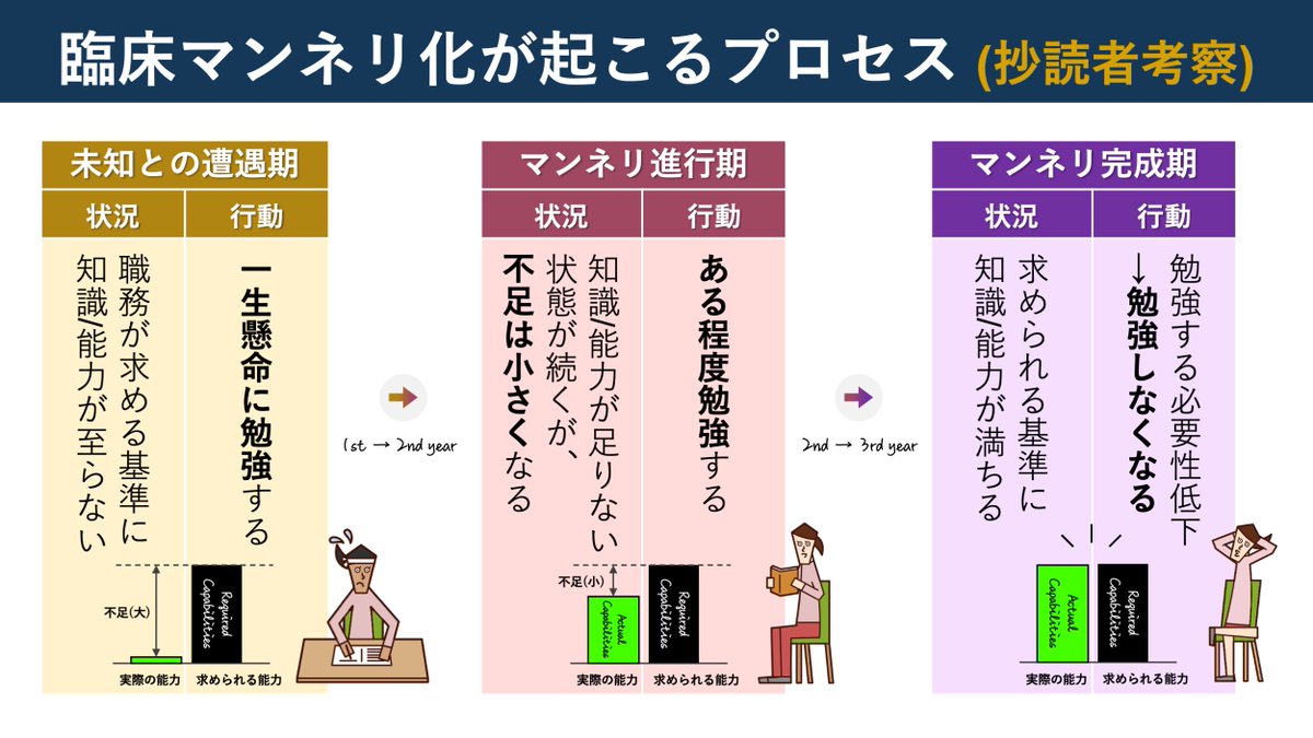 copellist's tweet photo. 📕“臨床マンネリ化”の実態
・PT/OT卒業生1700人が対象
・卒後~3年経過まで1年おきに6つのEBP構成要素を調査
🔹64％以上が時間経過とともにEBPの使用が減少
🔹EBPへの積極的態度がEBP使用にとって重要
3人に2人の新人が勉強しなくなる現実…
本文の考察は,少しエモくなってしまいました😲
#EBP #EBPT https://t.co/bOeQ3cqpvj
