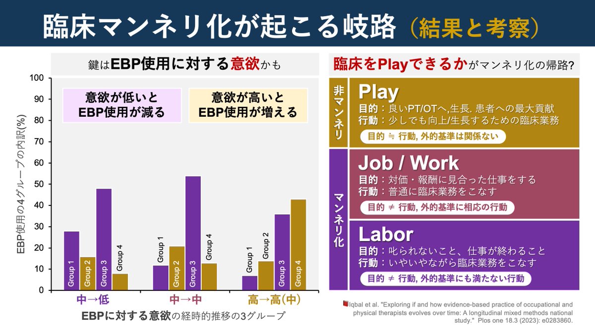 copellist's tweet photo. 📕“臨床マンネリ化”の実態
・PT/OT卒業生1700人が対象
・卒後~3年経過まで1年おきに6つのEBP構成要素を調査
🔹64％以上が時間経過とともにEBPの使用が減少
🔹EBPへの積極的態度がEBP使用にとって重要
3人に2人の新人が勉強しなくなる現実…
本文の考察は,少しエモくなってしまいました😲
#EBP #EBPT https://t.co/bOeQ3cqpvj
