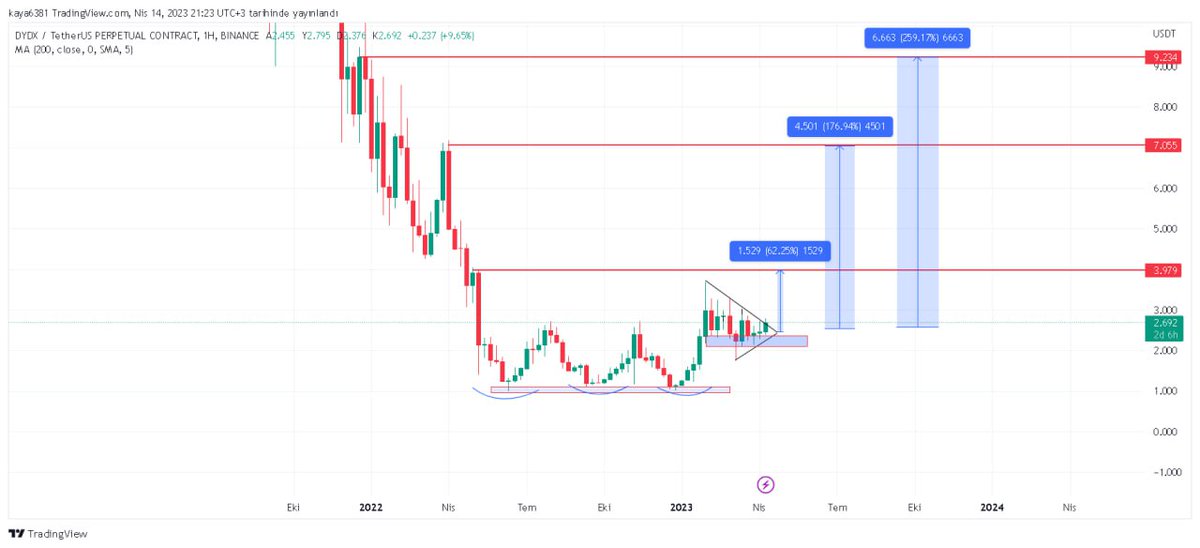 kripto_sihirbzi's tweet photo. #dydx haftalık zaman diliminde grafiğe aşık oldum resmen 😂😂🪄🎩💸💸
Paranın altında birakabilir 
3lu dip sonrası güzel yükseliş gerceklesmis
Güncel net olmqsada bayrak mevcut 
Daha önce girdiğimizde %2000 almistim 
Şimdi de %1000 verir insALLAH (amin)😊🪄💸💸 https://t.co/18miXcM858