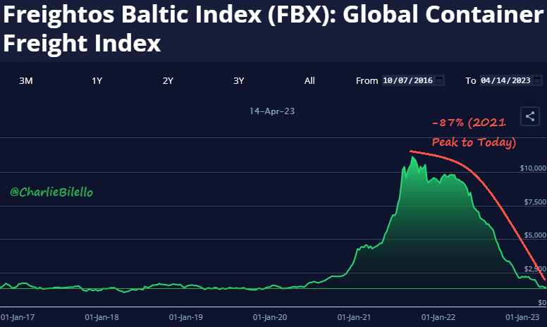 charliebilello's tweet photo. Global Container Freight Rates (cost of 40′ Containers) are now lower than they were in February 2020...

Feb 7, 2020: $1,468 (pre-covid rate)
Sep 10, 2021: $11,109 (peak rate)
Apr 14, 2023: $1,406 (-87% from peak)

Simply incredible. https://t.co/0EfEnVs7qZ