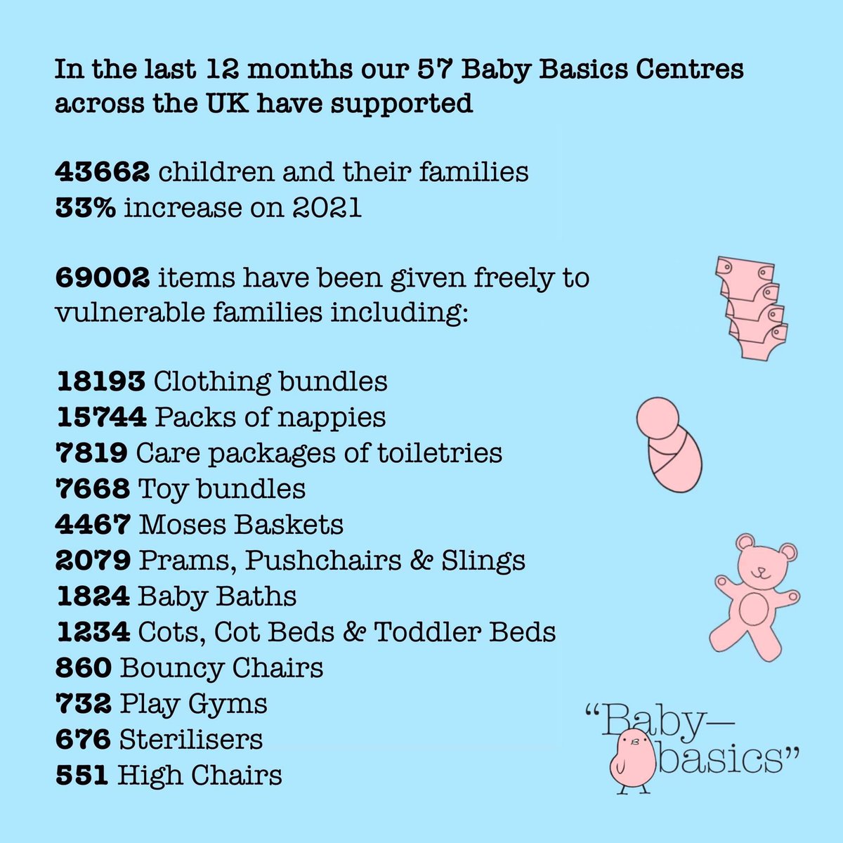 <a href="/CHARITY_BOOSTER/">CHARITY_BOOSTER</a>  Hi!
We are the largest network of baby banks in the UK supporting of children &amp; their families. Please spread the word about our work, so we can reach more who need support and more who want to donate to help. You can find nearest centre ow.ly/mjpi50NJy3S
