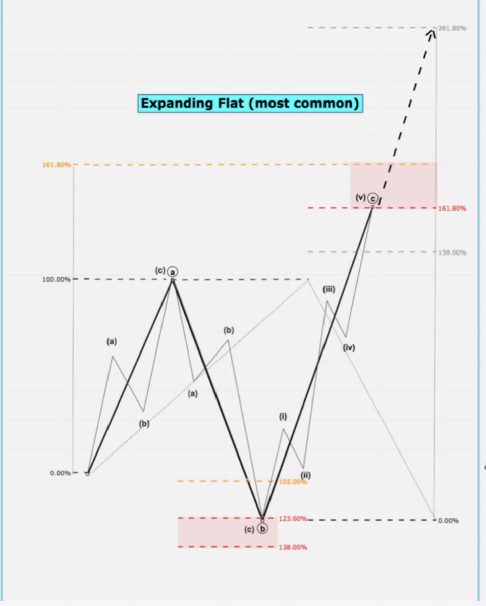 badddino's tweet photo. @DarkPenciI @TheTradingHubb 1.618 retracement of A, exp flat invalid only over 2.618 extension of A https://t.co/JoiyPujwAP
