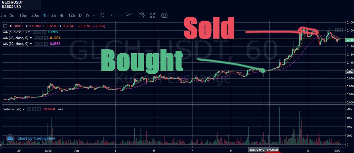 cryptomoonfly's tweet image. #GLCH @GlitchProtocol #GlitchProtocol $GLCH #crypto #cryptopump     

Join our Telegram channel:    t.me/+SbkjxAZ0ZgRhO…… 

📷Profit 54% with 46 hours📷