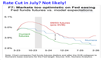 youtube.com/watch?v=nGBXJW…
FOMC guidance has been extraordinarily clear

Funds rate going to 5.1% and then pause

No rate cuts in second half 

Unemployment Rate 3.5% No way FOMC cuts with UR below 4.0%

Core inflation is sticky 

S&amp;P falling to 3800 as economy slows 
No rate cuts