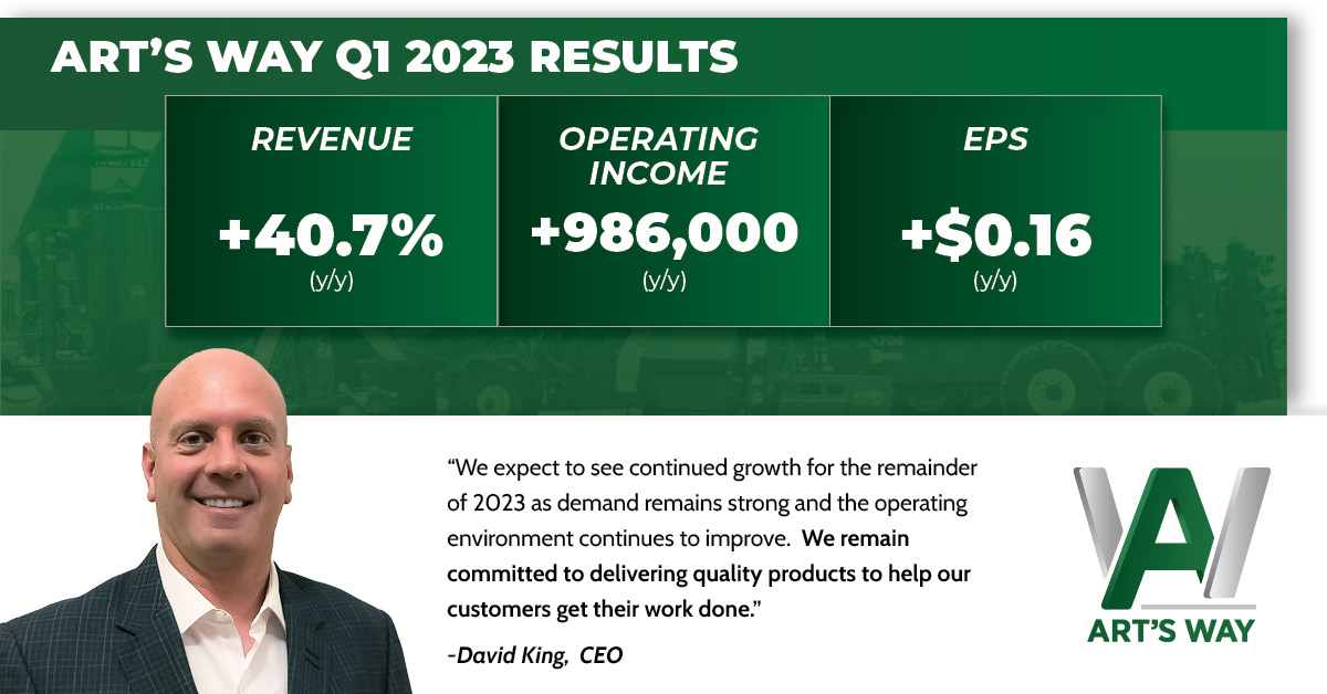 ArtsWayMfg's tweet photo. Art's Way announces strong Q1 results. See how these numbers compare to 1 year ago at https://t.co/XkNwAMKJjj
#HowWorkGetsDone https://t.co/VOkbvrZtfc