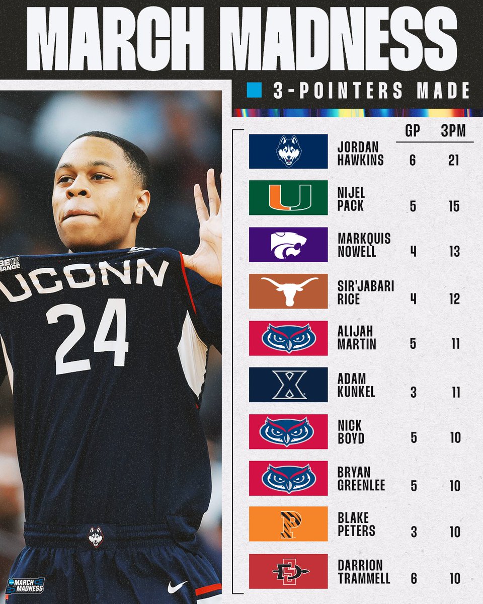 The 2023 #MarchMadness leaders in 3-pointers made 🙌