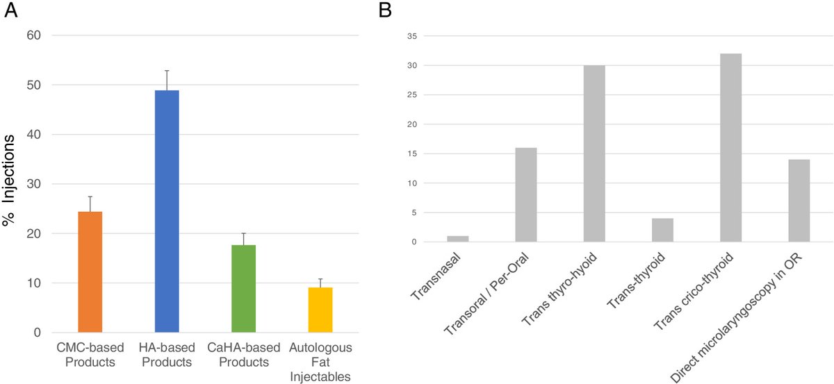 Triological's tweet photo. Vocal cord injections plump up the #vocalcords to improve voice and swallowing in glottic insufficiency. This national survey summarizes nationwide expert opinion on injection products and preferences.
https://t.co/1va02S6lnc
#voicesurgery #laryngology #Triological #voicedoc https://t.co/n1Rv8ryvWk