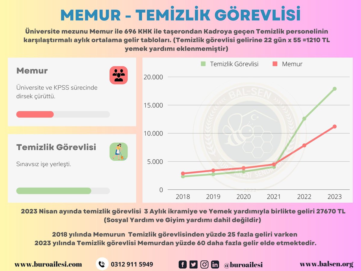 Söylenecek söz yok. Biz fazla alıyorlar demiyoruz, almaları gereken, hatta az bile ancak ; Memur her kesime karşı ezilip büzüldü! Memur geçinemiyor! #MemurBayramEtsin