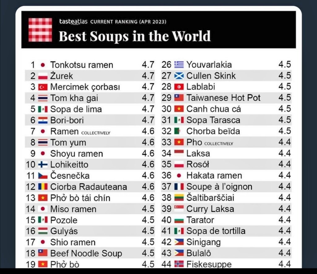 JOSEESCAURIZA's tweet photo. Paraguay está en el sexto lugar de las mejores sopas del mundo, con el borí borí.
Incluso le ganamos al ramen. https://t.co/CtUgXfvyTr
