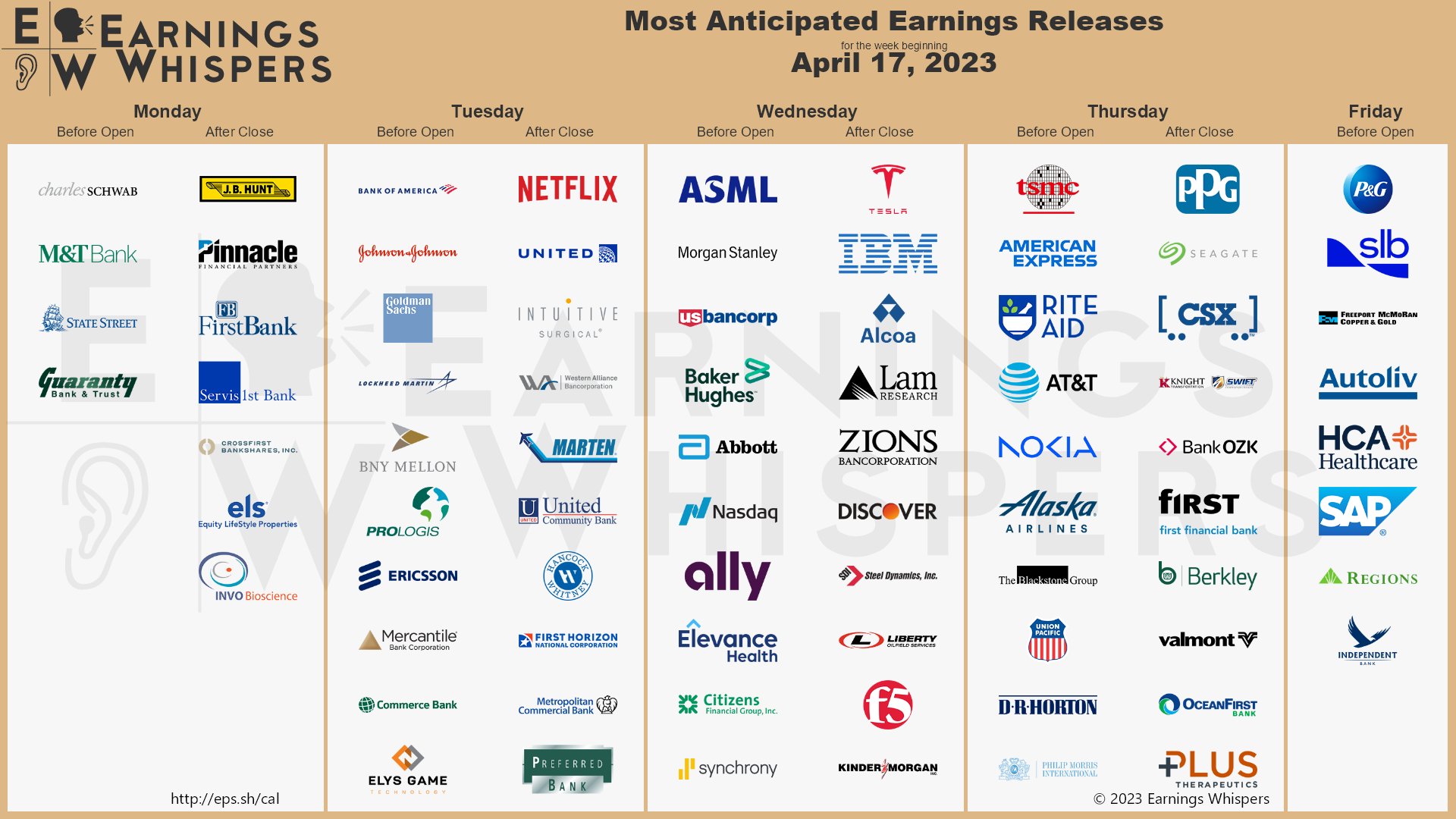 The most anticipated earnings releases scheduled for the week are Tesla #TSLA, Charles Schwab #SCHW, Bank of America #BAC, Netflix #NFLX, Johnson & Johnson #JNJ, Goldman Sachs #GS, M&T Bank #MTB, State Street #STT, TSMC #TSM, and ASML #ASML. 