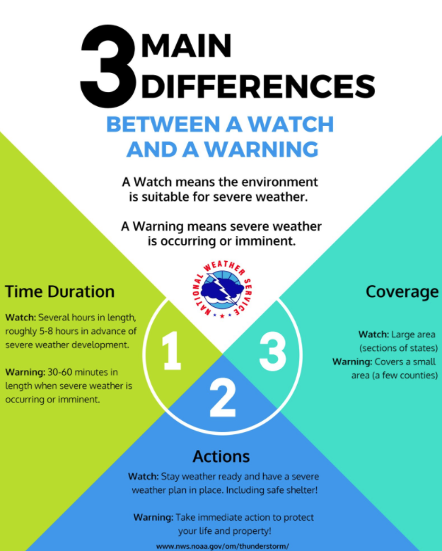 There are three main differences between a watch and a warning.  Time duration, actions to take, and coverage.  