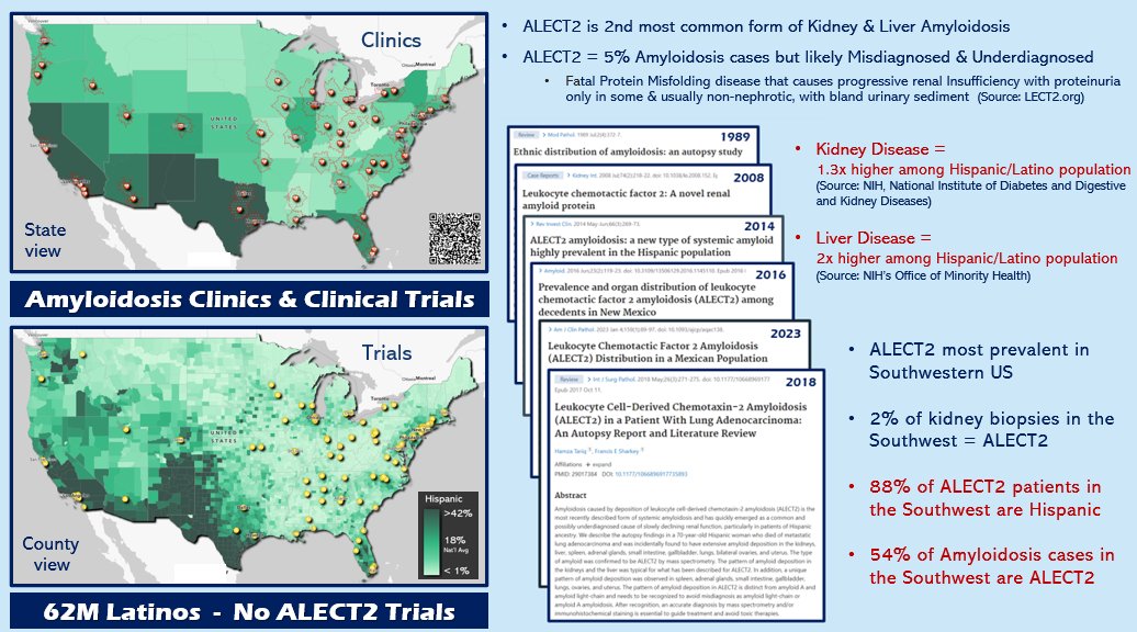 aVoice4ALS's tweet photo. @US_FDA Asking @US_FDA to require trials in URM communities

#ALECT2 is type of fatal kidney &amp; liver #amyloidosis that predominantly affects Mexicans but few clinics &amp; fewer #clinicaltrial sites in SW

62M #latinos but no #LECT2 studies

@Alnylam @ionispharma 
#NMHM2023
@FDAHealthEquity https://t.co/wkqrZTJZ4C