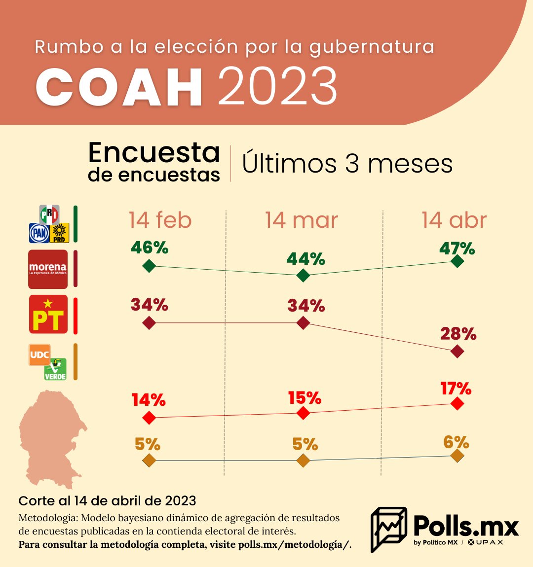 PollsMX_'s tweet photo. #TrackingPoll | Durante los últimos dos meses, la preferencia de voto por Morena bajó 6% en la contienda por la gubernatura de #Coahuila, de acuerdo con nuestra Encuesta de Encuestas.

Consulta los cambios a través del tiempo en las preferencias electorales en nuestro sitio web. https://t.co/G1GMWp31tZ