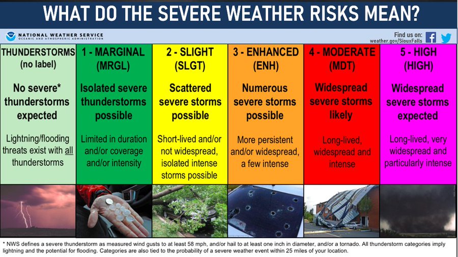 Severe weather from marginal, to slight, enhanced, moderate, and high have many definitions. A level 1 event (marginal) is on the lower end of the scale with isolated severe storms, while a level 5 event (high) is the highest end of the scale with widespread severe storms.