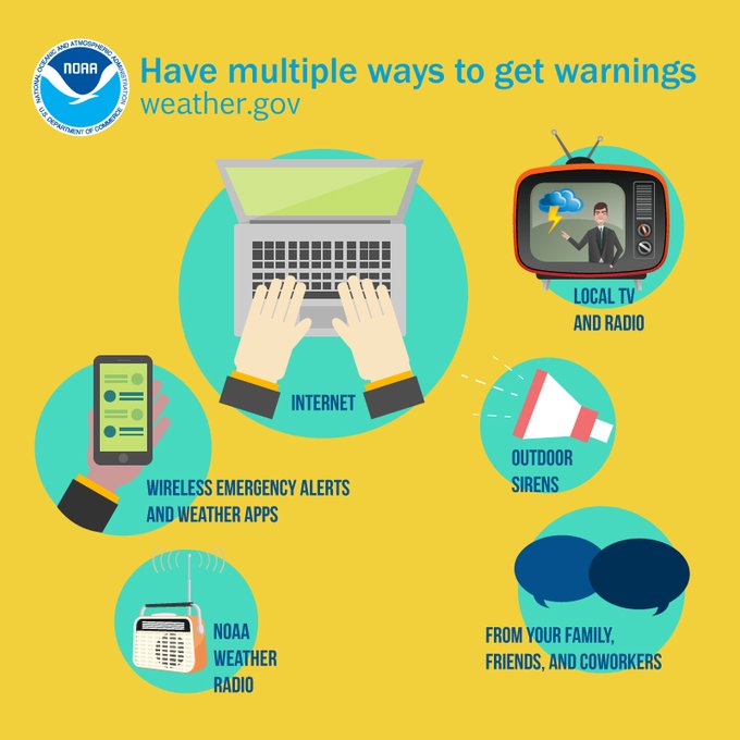 Have multiple ways of receiving severe weather alerts. TV, media, cell phones, sirens, weather radio, and friends and family are all methods.