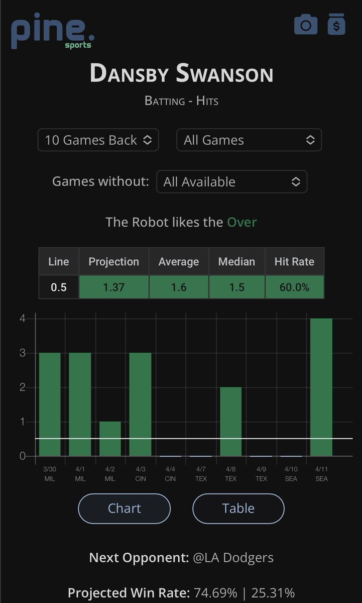 ABOnARoll's tweet image. For now we’re going with a hit parlay for the night!! 
🔴Goldschmidt on a tear to start the season, hit in 11/13 games. 
🔵Swanson has career BA of .400 against Syndergaard. 

If this gets 10 RT we’ll put out another favorite tonight!! 🔒🔒#GamblingTwitter 
📊: @PineSports_AI