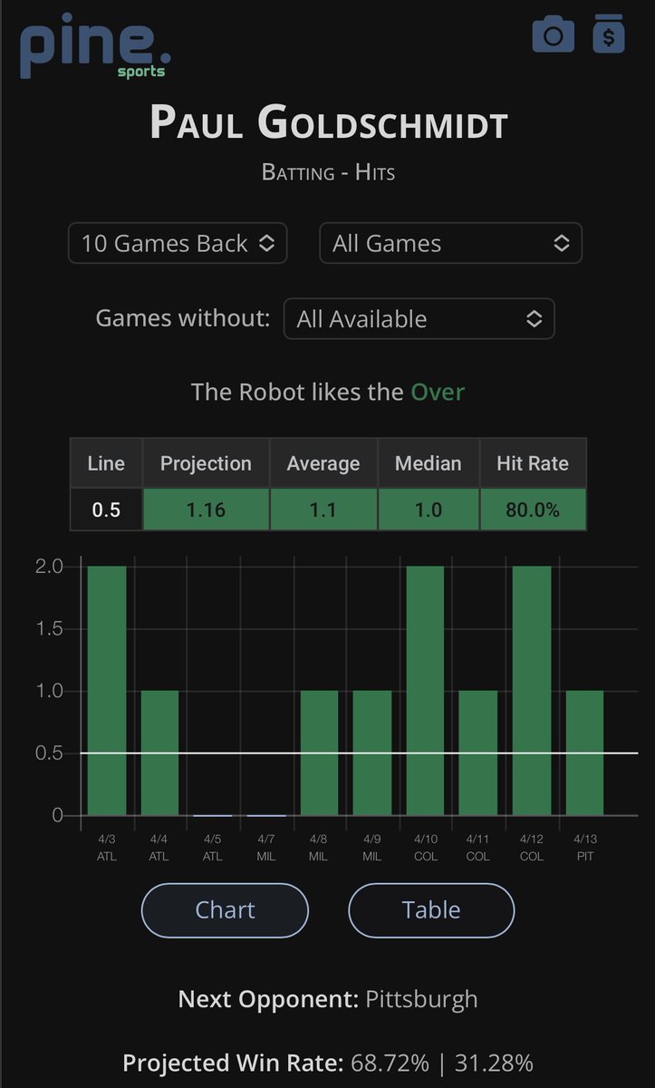 ABOnARoll's tweet image. For now we’re going with a hit parlay for the night!! 
🔴Goldschmidt on a tear to start the season, hit in 11/13 games. 
🔵Swanson has career BA of .400 against Syndergaard. 

If this gets 10 RT we’ll put out another favorite tonight!! 🔒🔒#GamblingTwitter 
📊: @PineSports_AI